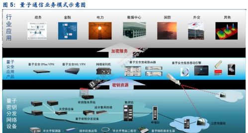 量子信息技术现状与通信产业展望及电子商务技术开发的交叉机遇