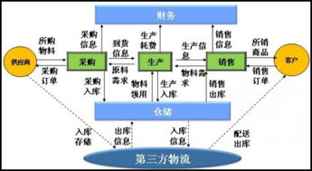 第三方物流公司的发展前景 基于电子商务技术开发的视角